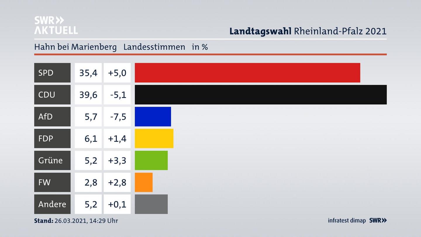 Ergebnisgrafik Landesstimme