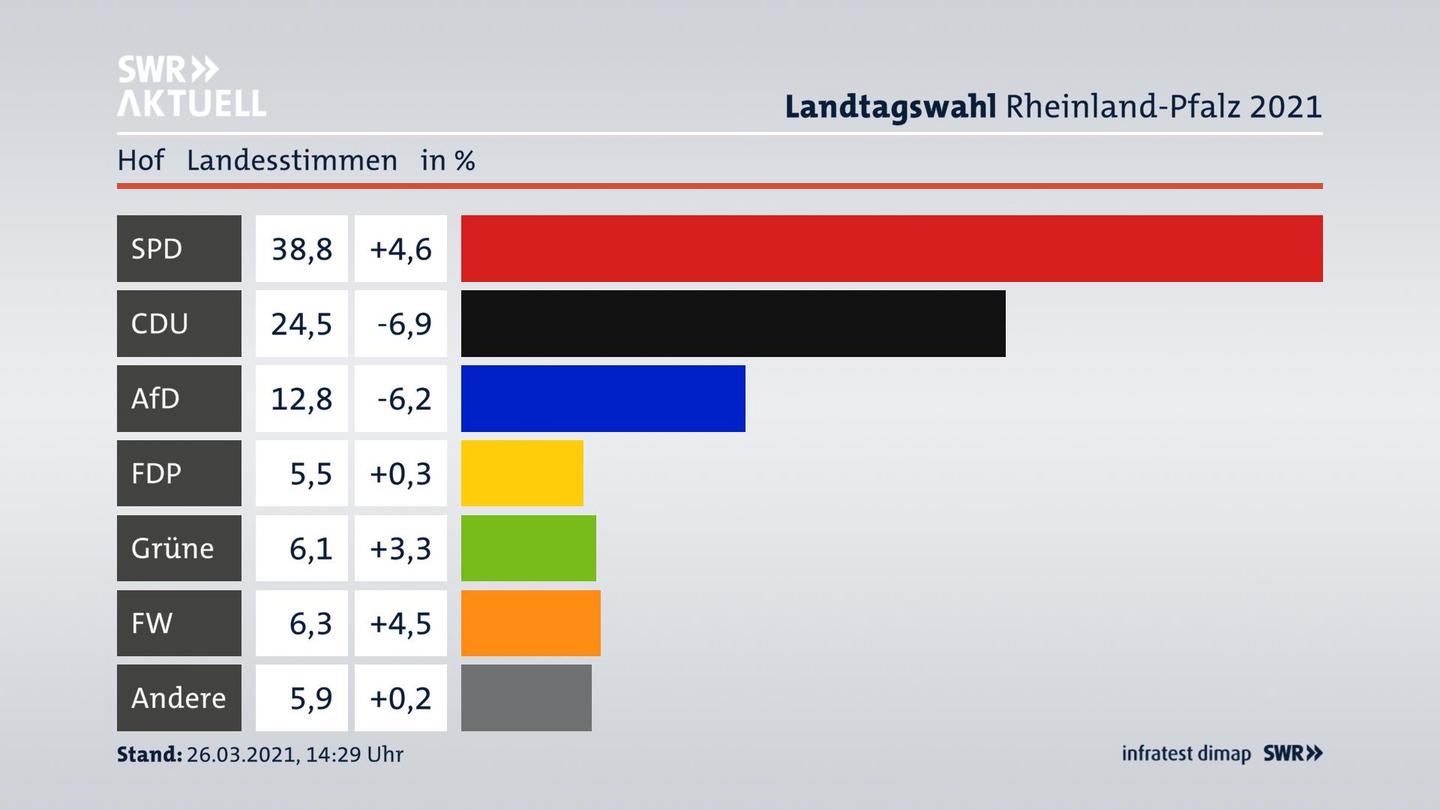 Ergebnisgrafik Landesstimme