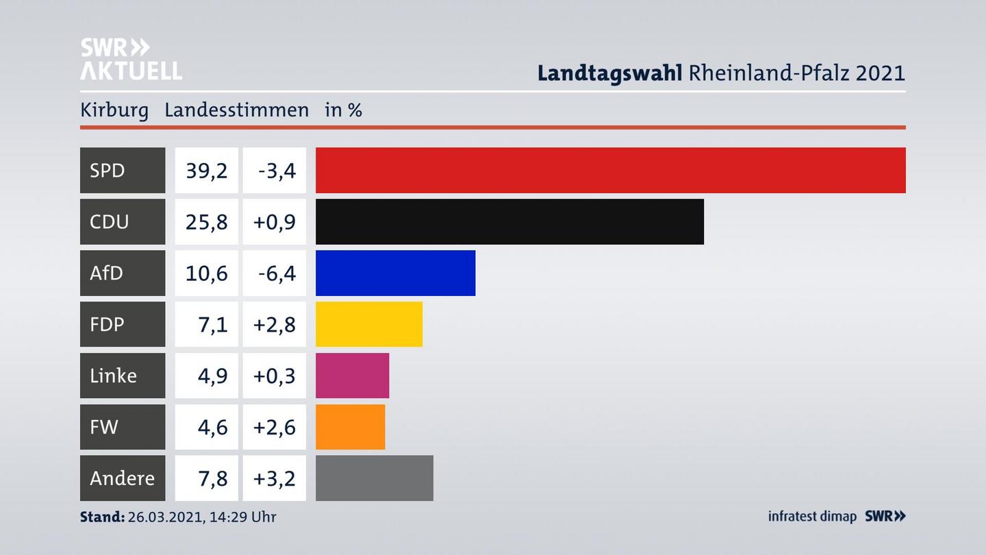 Ergebnisgrafik Landesstimme