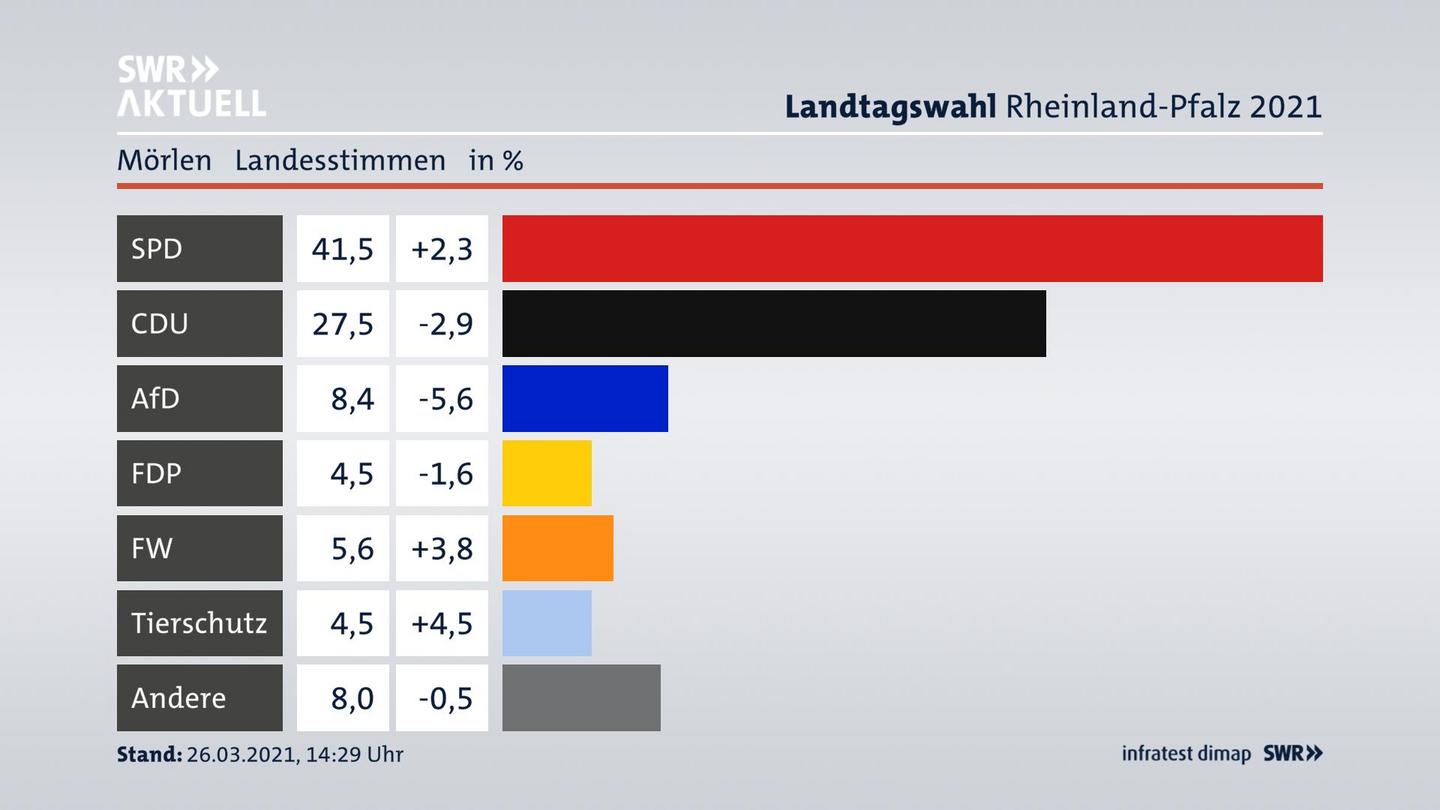 Ergebnisgrafik Landesstimme