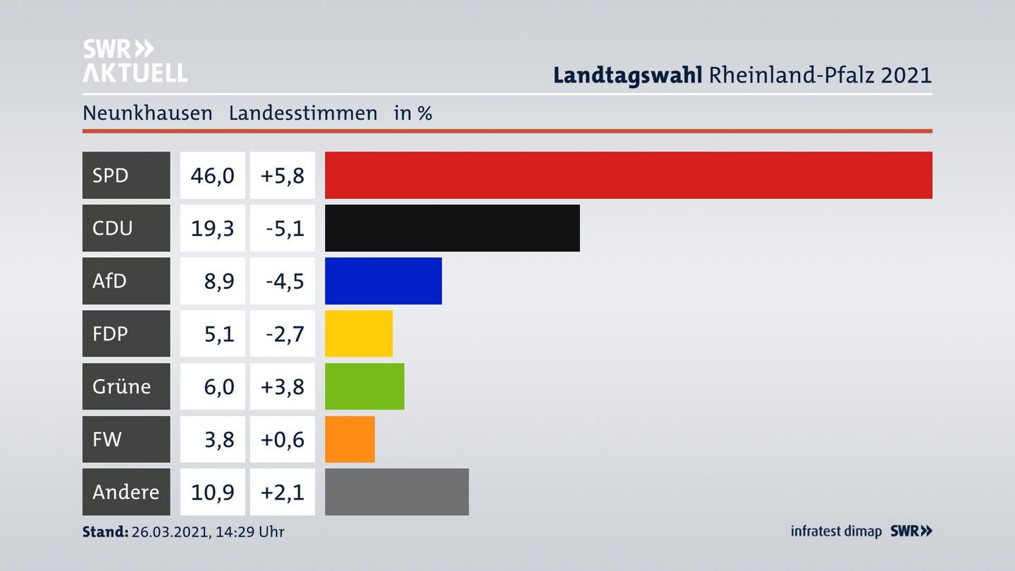 Ergebnisgrafik Landesstimme