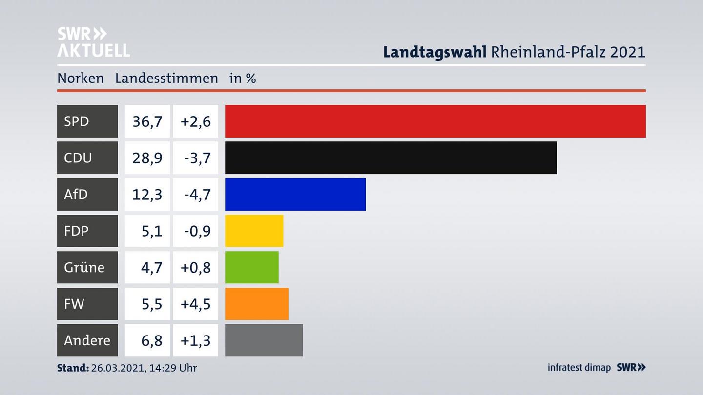Ergebnisgrafik Landesstimme