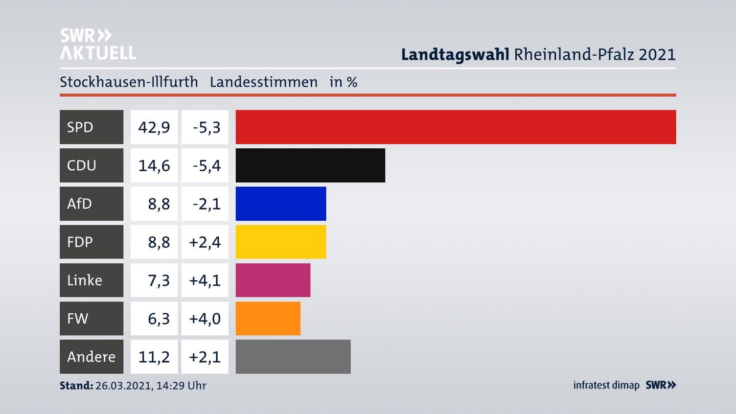 Ergebnisgrafik Landesstimme