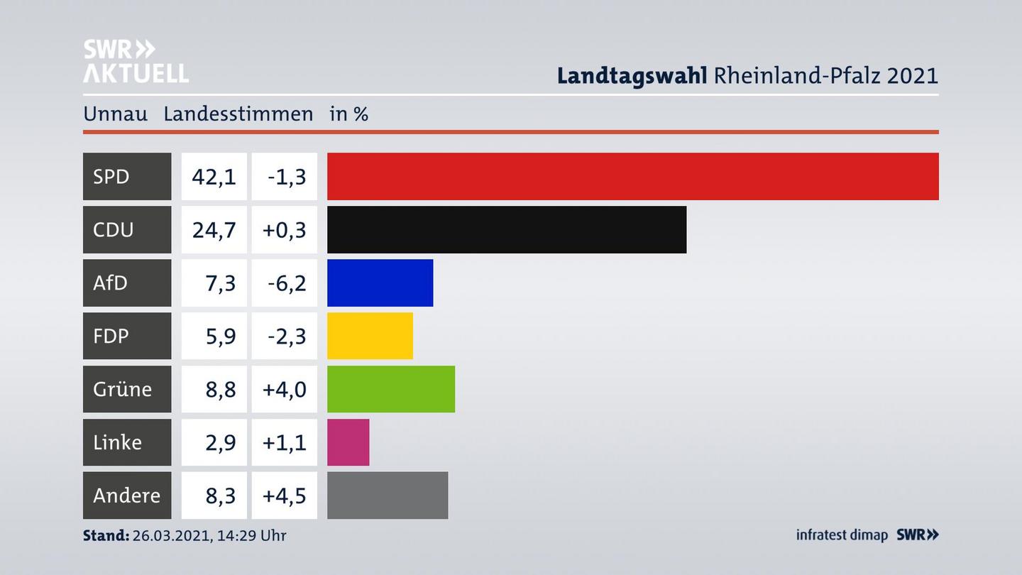 Ergebnisgrafik Landesstimme
