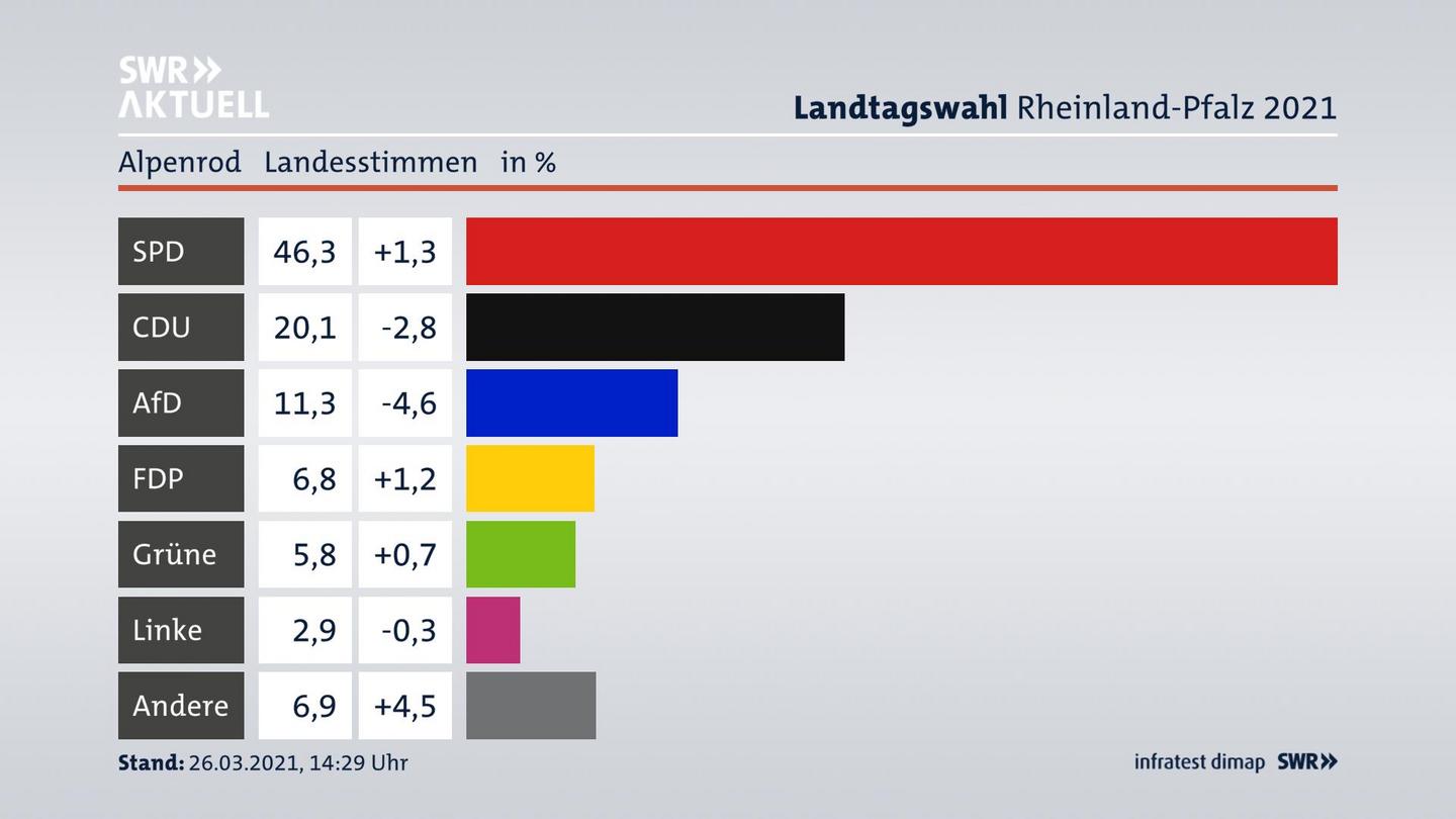 Ergebnisgrafik Landesstimme