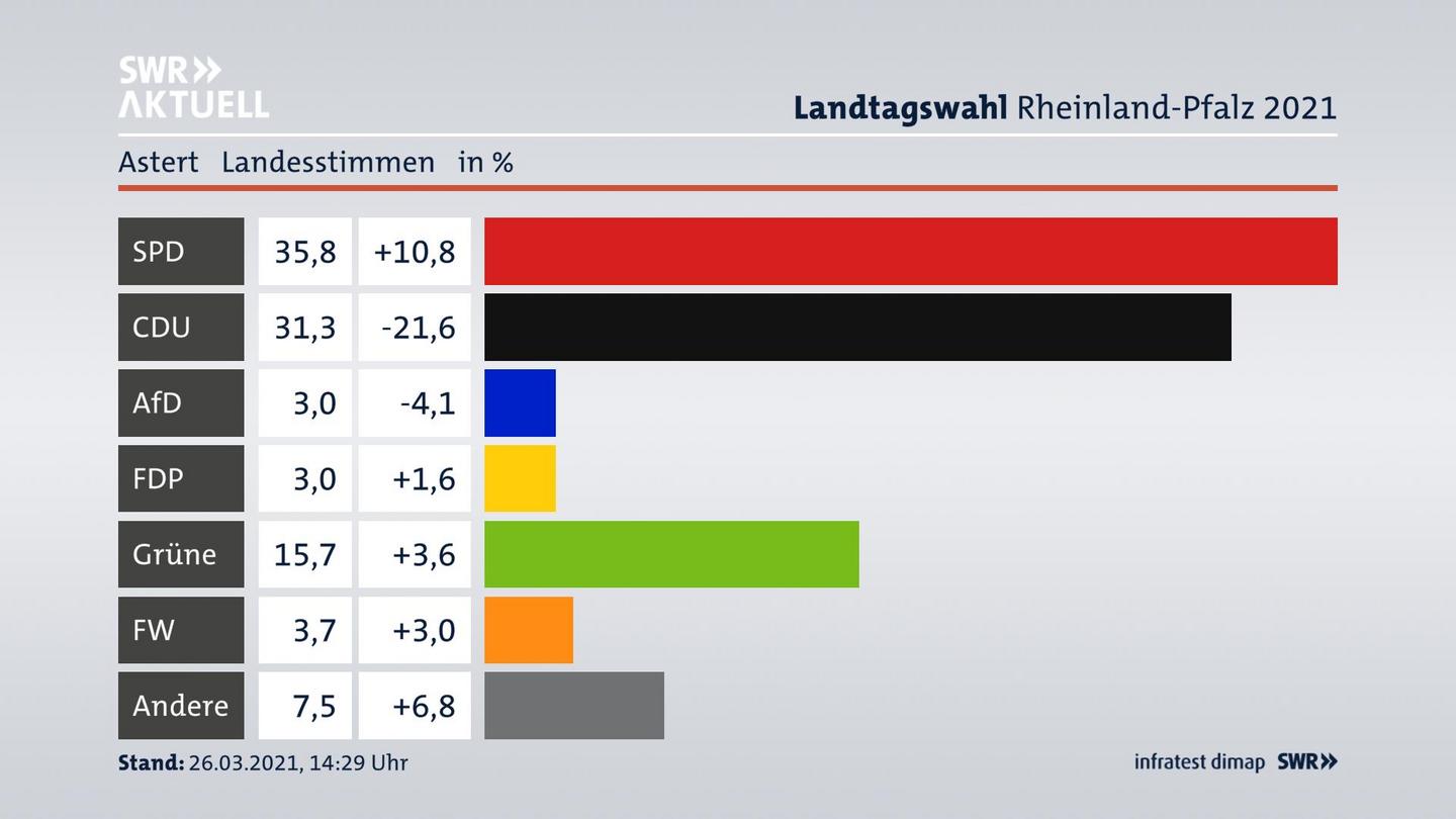Ergebnisgrafik Landesstimme