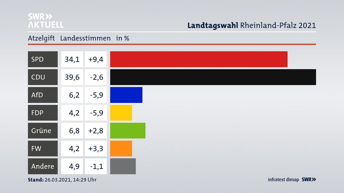 Ergebnisgrafik Landesstimme