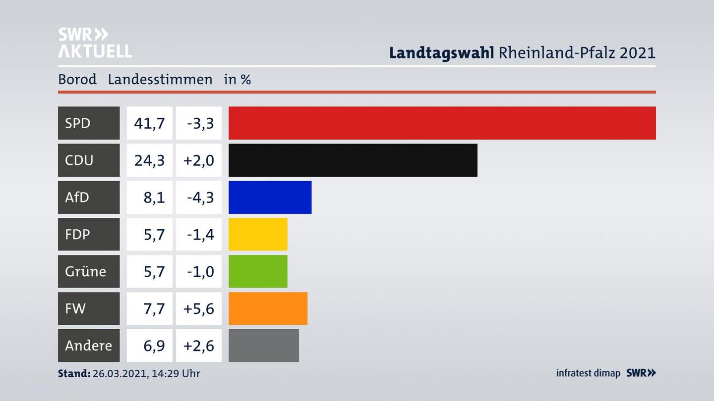 Ergebnisgrafik Landesstimme
