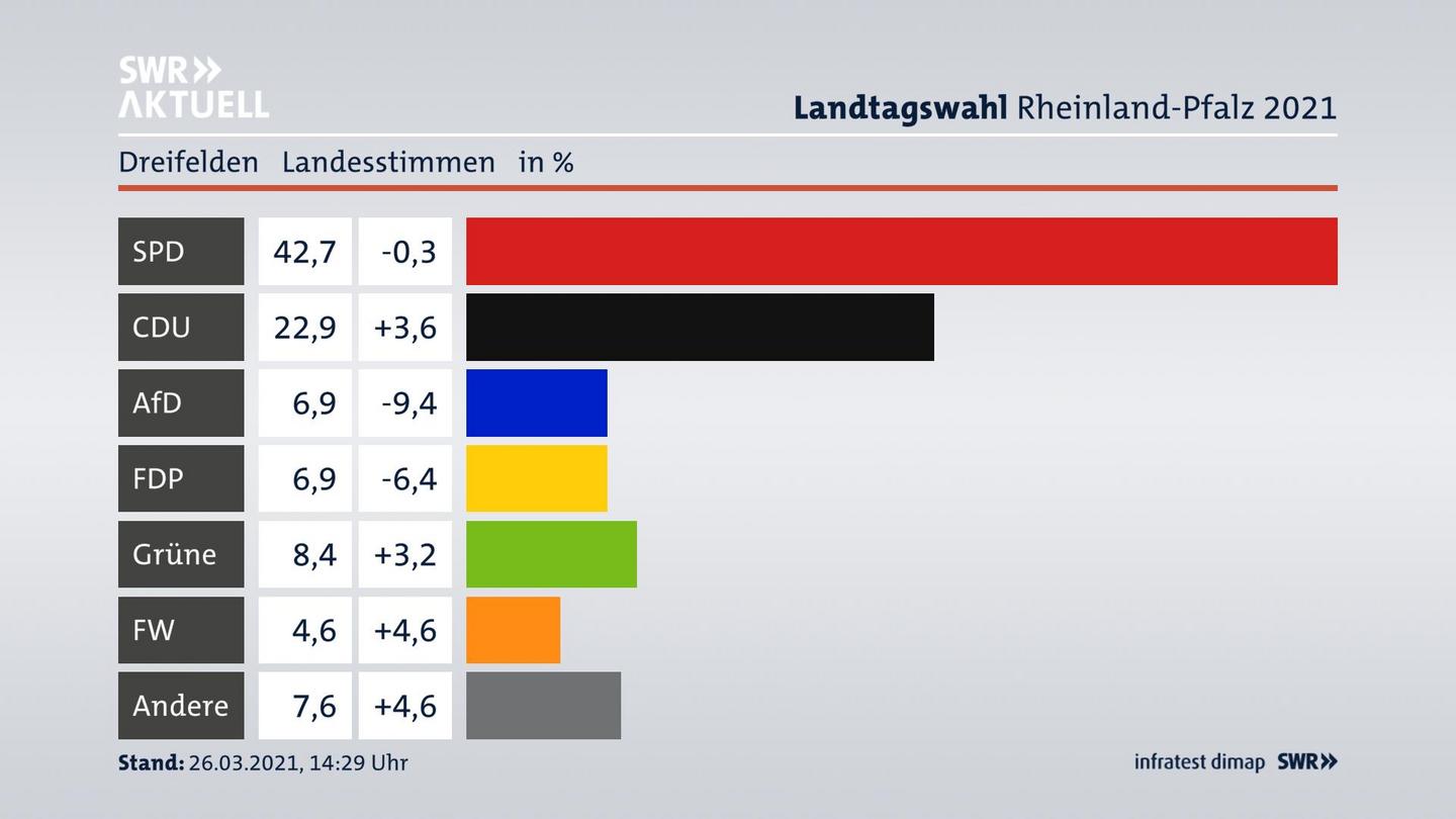 Ergebnisgrafik Landesstimme