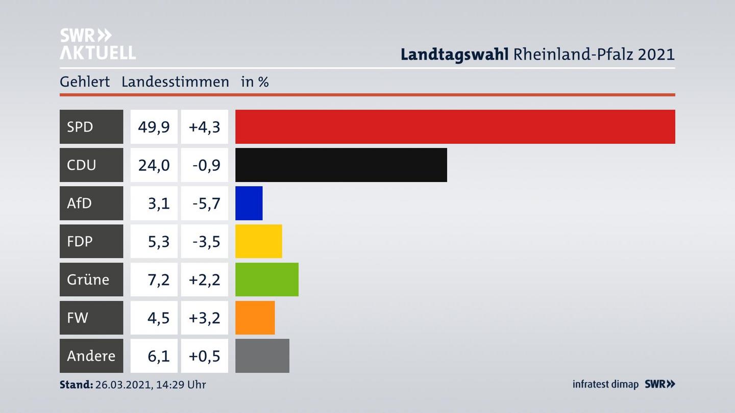 Ergebnisgrafik Landesstimme