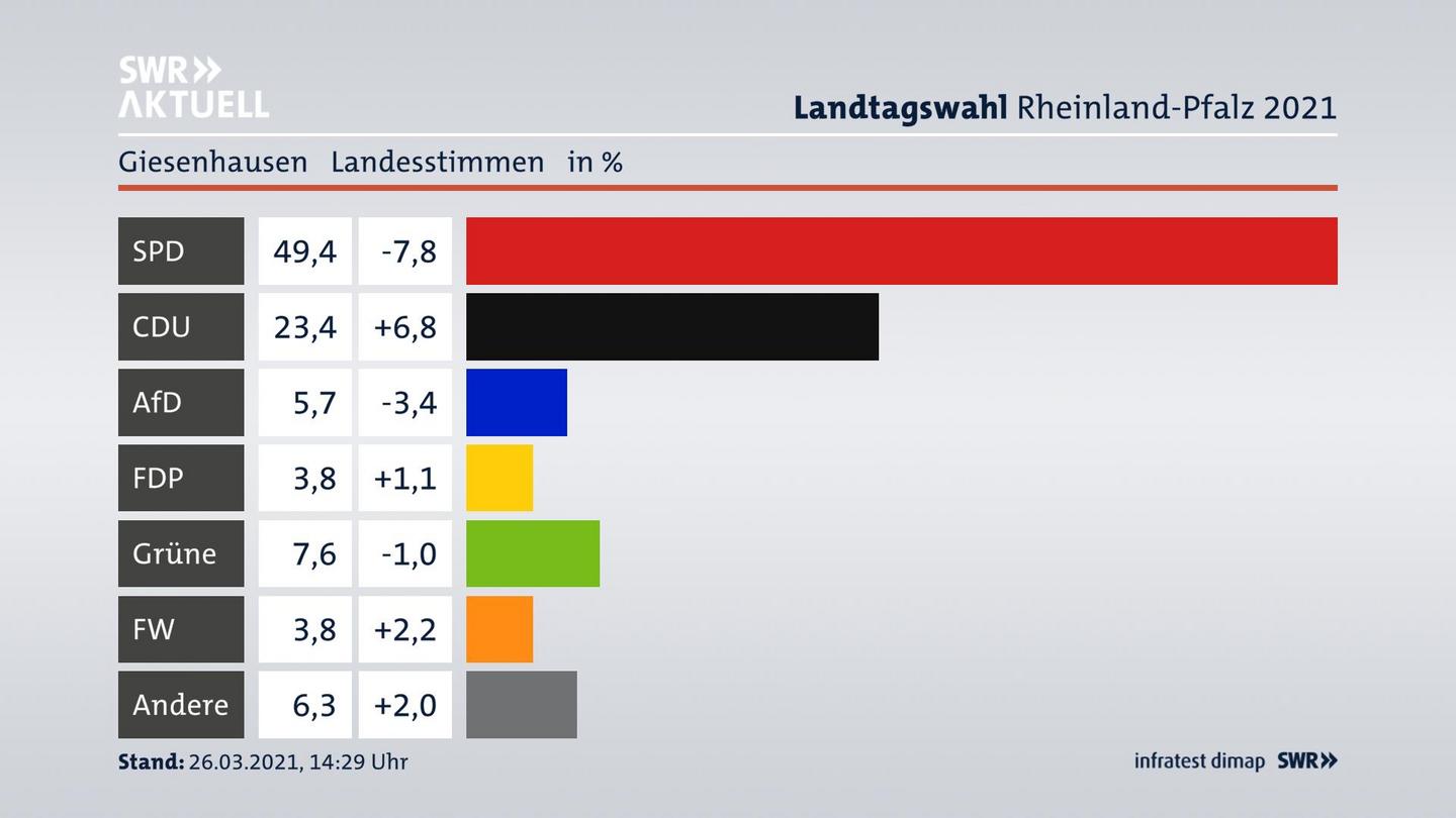 Ergebnisgrafik Landesstimme