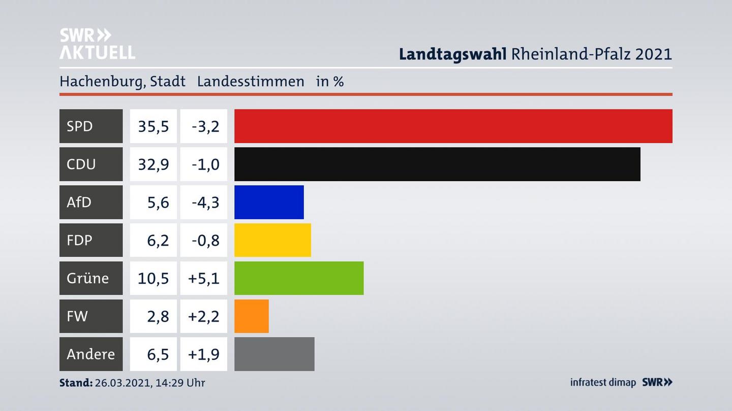 Ergebnisgrafik Landesstimme