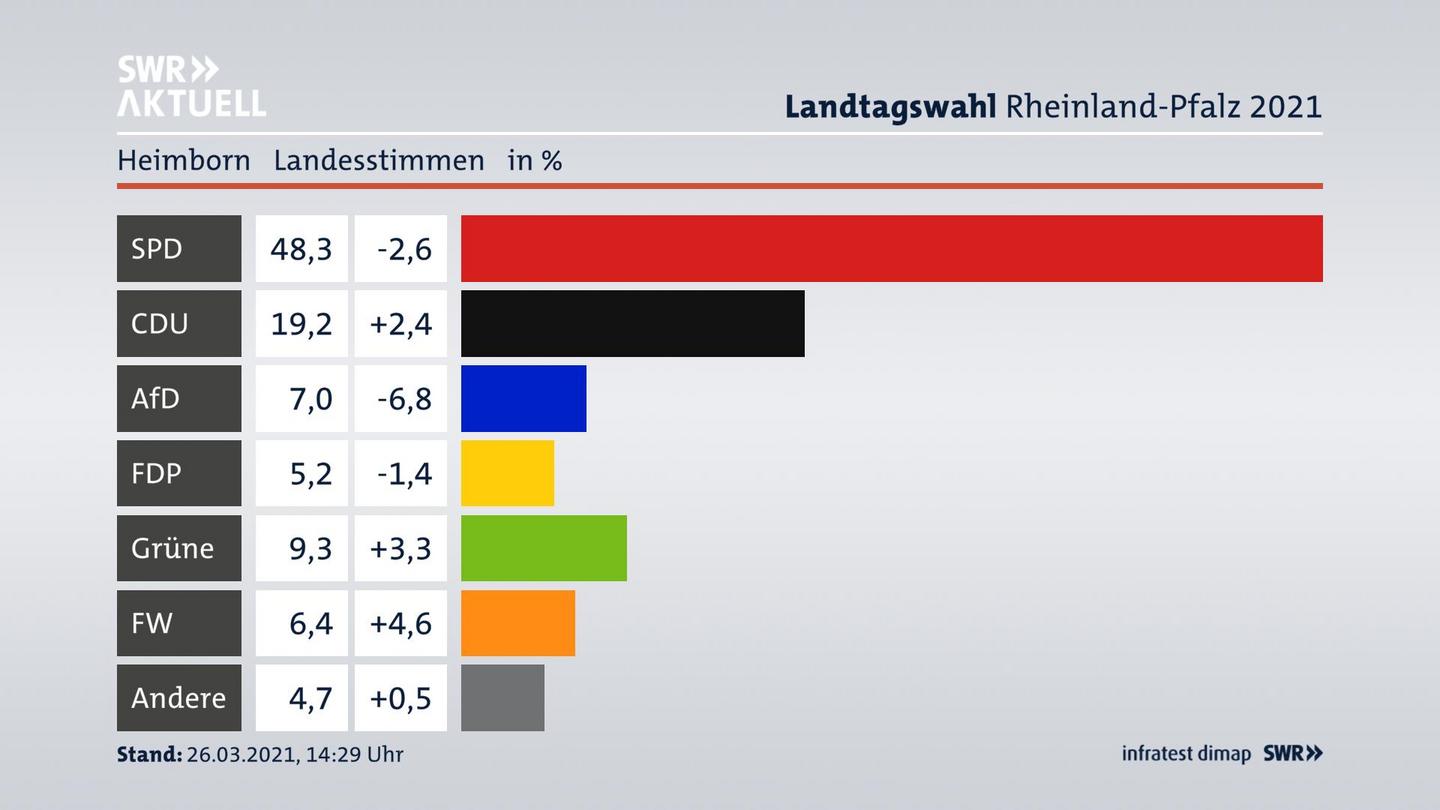 Ergebnisgrafik Landesstimme