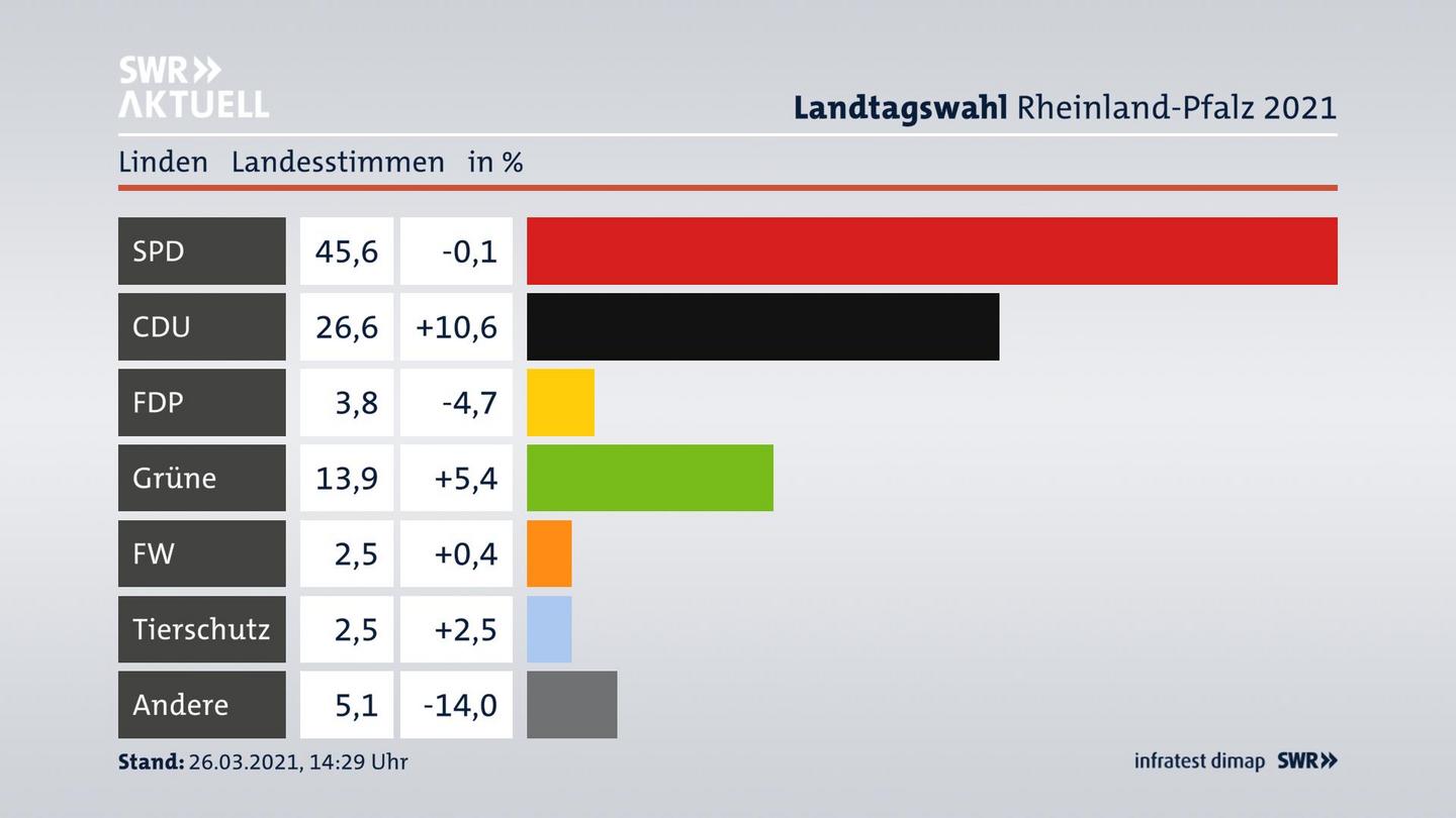 Ergebnisgrafik Landesstimme