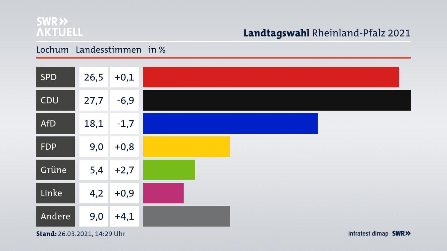 Ergebnisgrafik Landesstimme