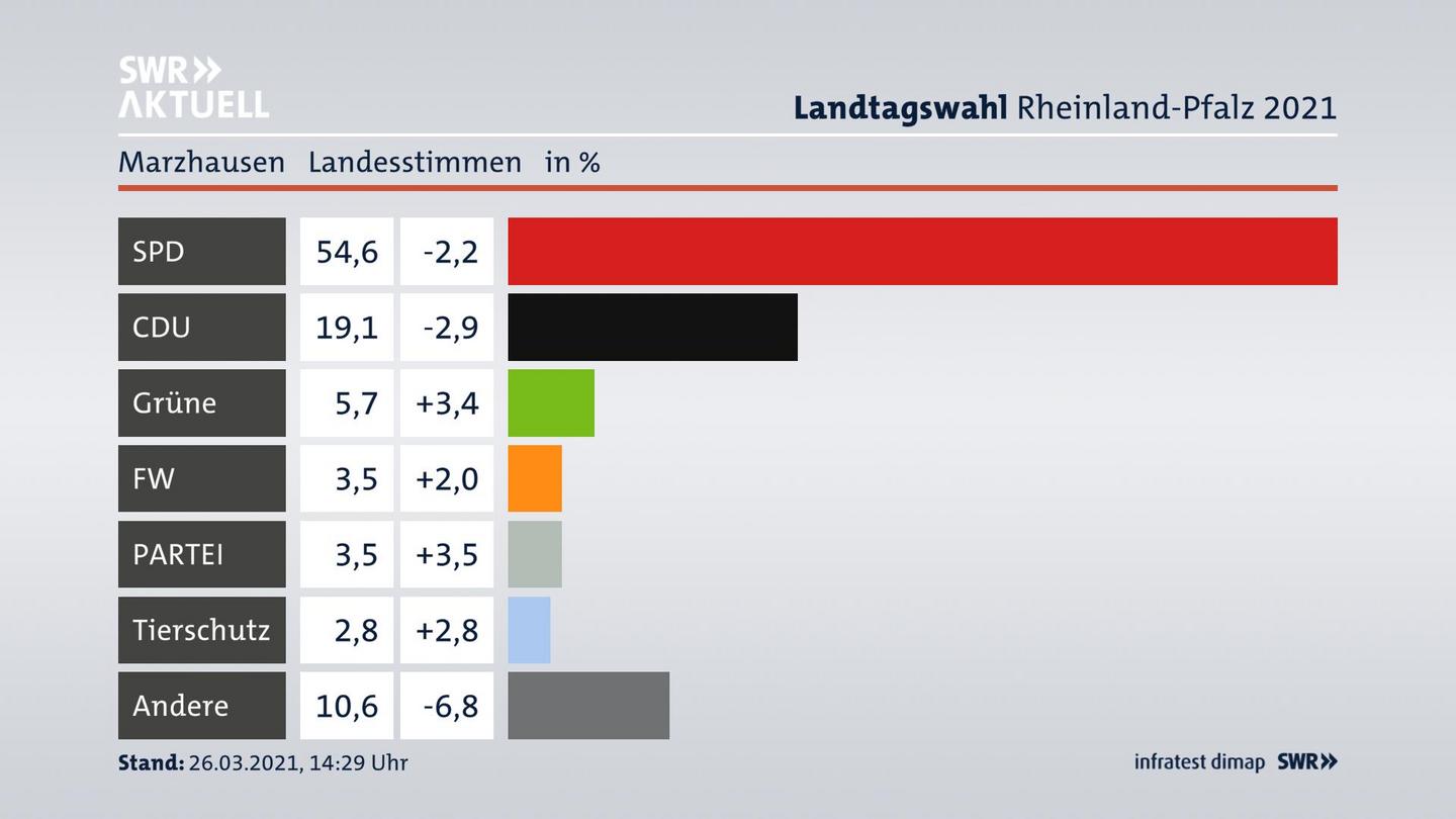 Ergebnisgrafik Landesstimme