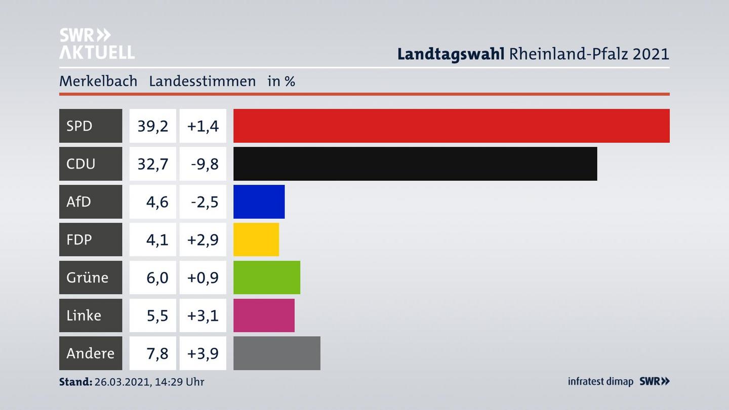 Ergebnisgrafik Landesstimme