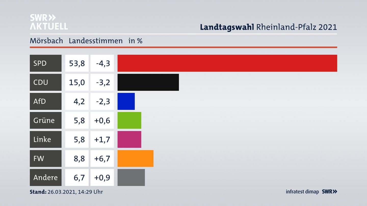 Ergebnisgrafik Landesstimme