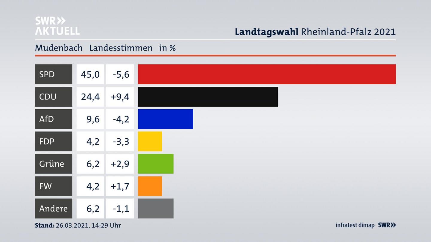 Ergebnisgrafik Landesstimme