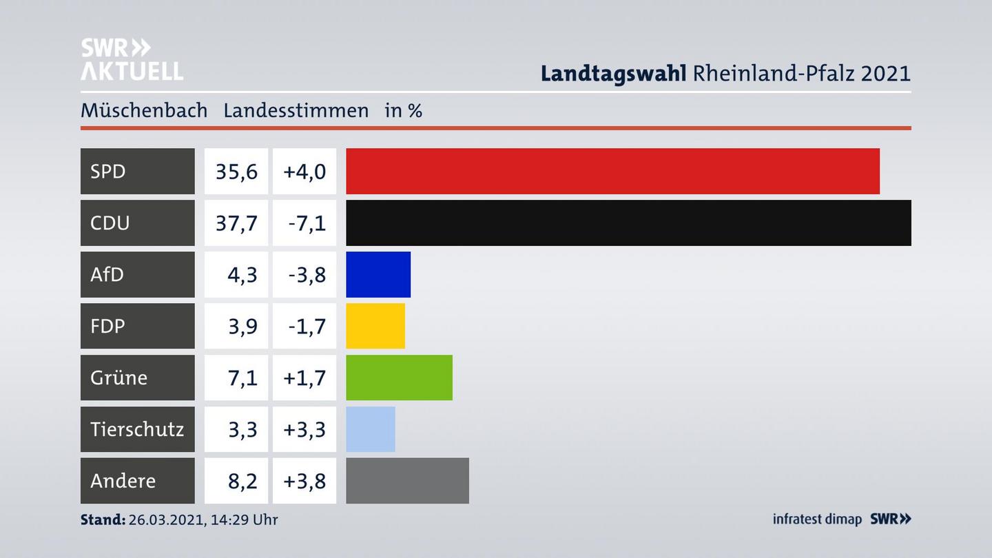 Ergebnisgrafik Landesstimme