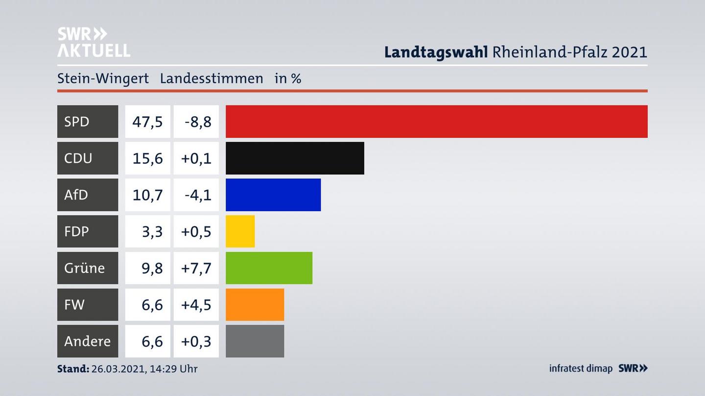 Ergebnisgrafik Landesstimme