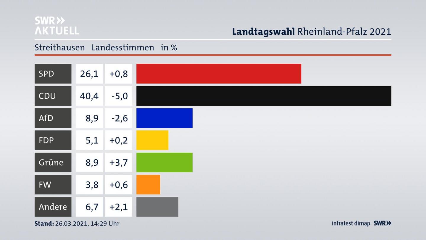 Ergebnisgrafik Landesstimme