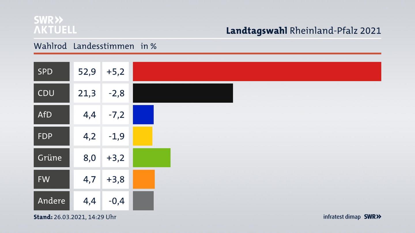 Ergebnisgrafik Landesstimme