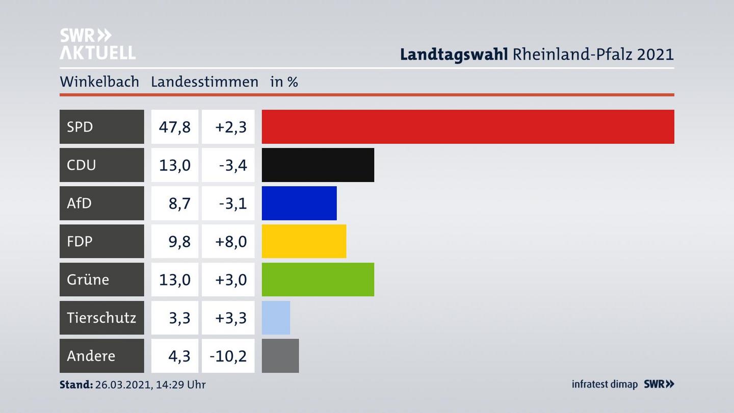Ergebnisgrafik Landesstimme