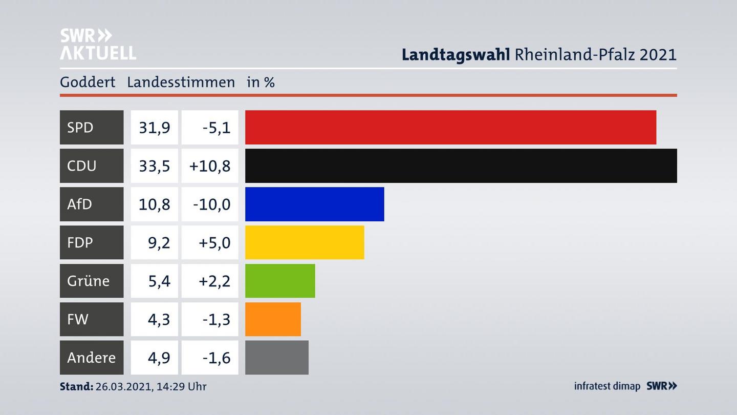 Ergebnisgrafik Landesstimme