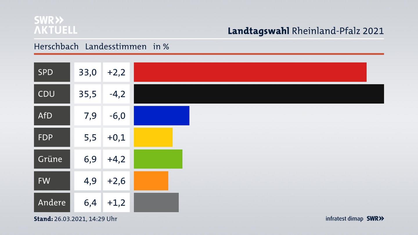 Ergebnisgrafik Landesstimme
