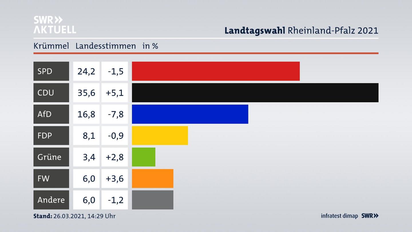 Ergebnisgrafik Landesstimme