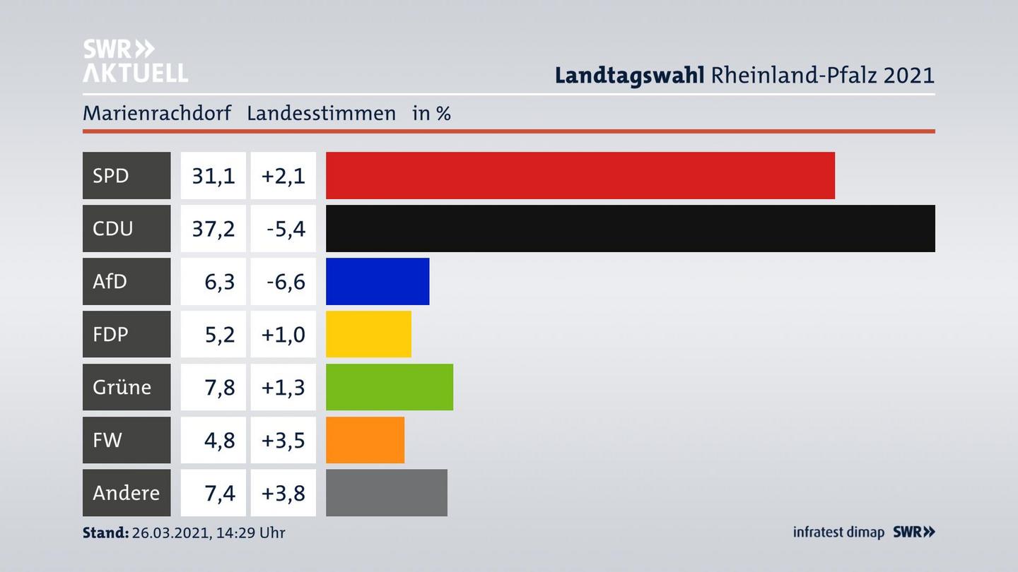Ergebnisgrafik Landesstimme