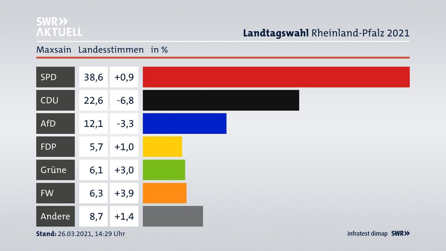 Ergebnisgrafik Landesstimme