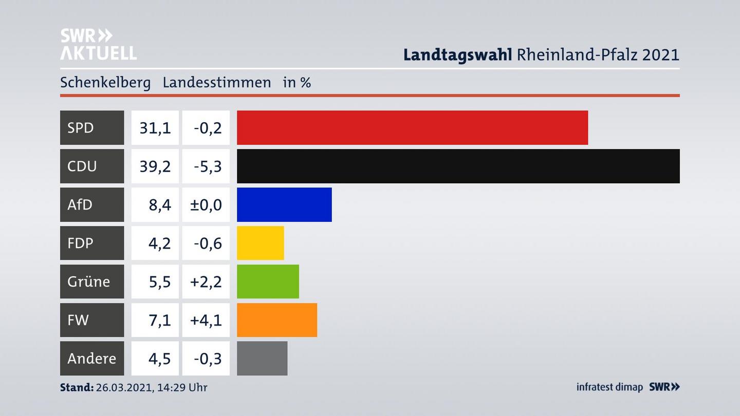 Ergebnisgrafik Landesstimme