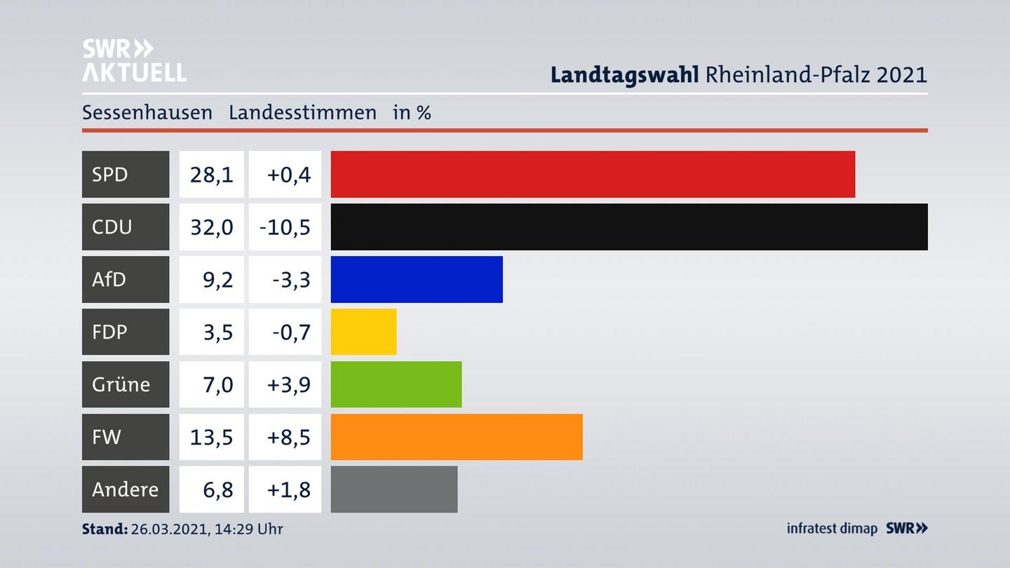 Ergebnisgrafik Landesstimme