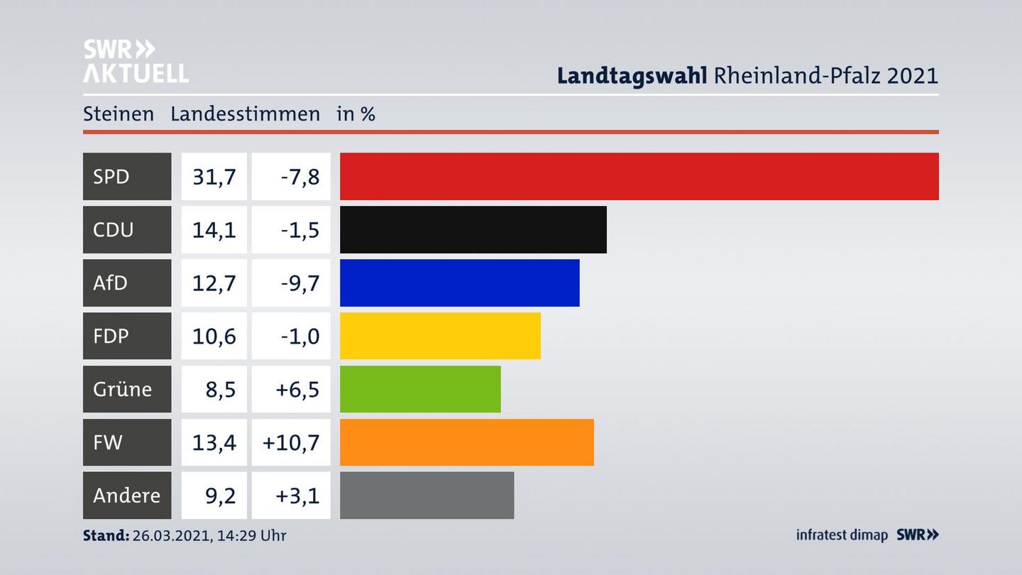 Ergebnisgrafik Landesstimme
