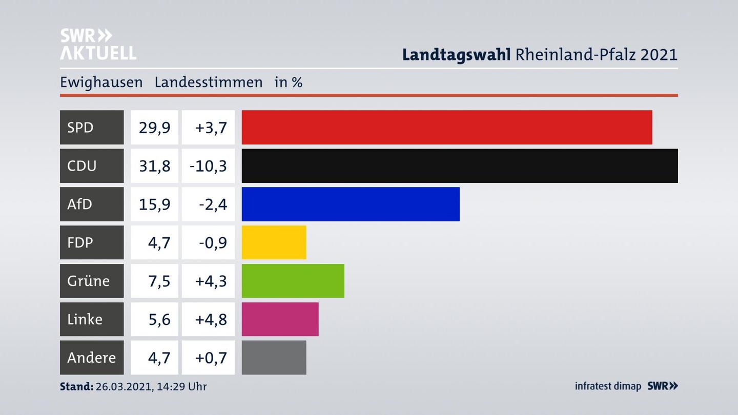 Ergebnisgrafik Landesstimme