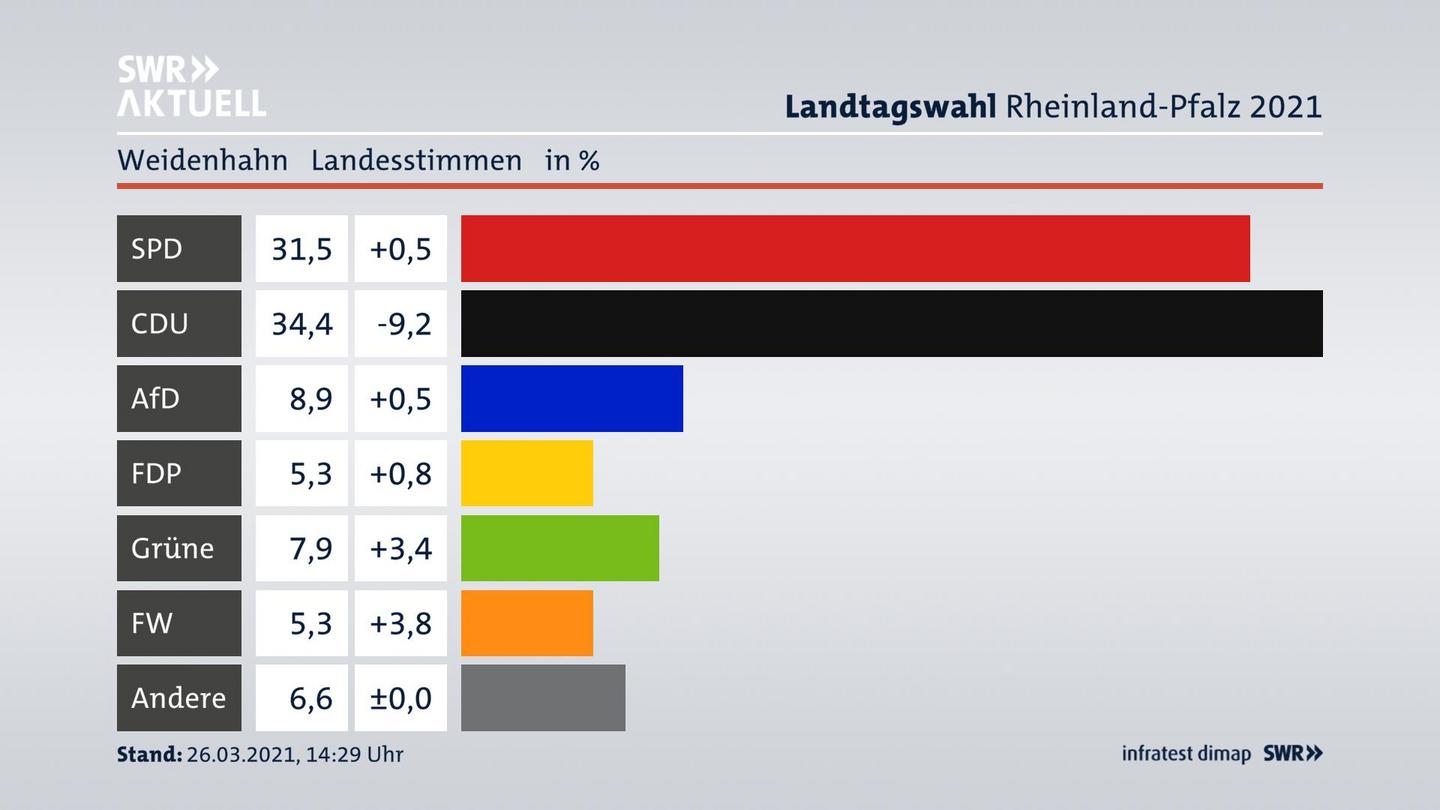 Ergebnisgrafik Landesstimme