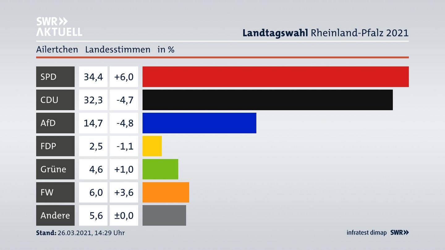 Ergebnisgrafik Landesstimme