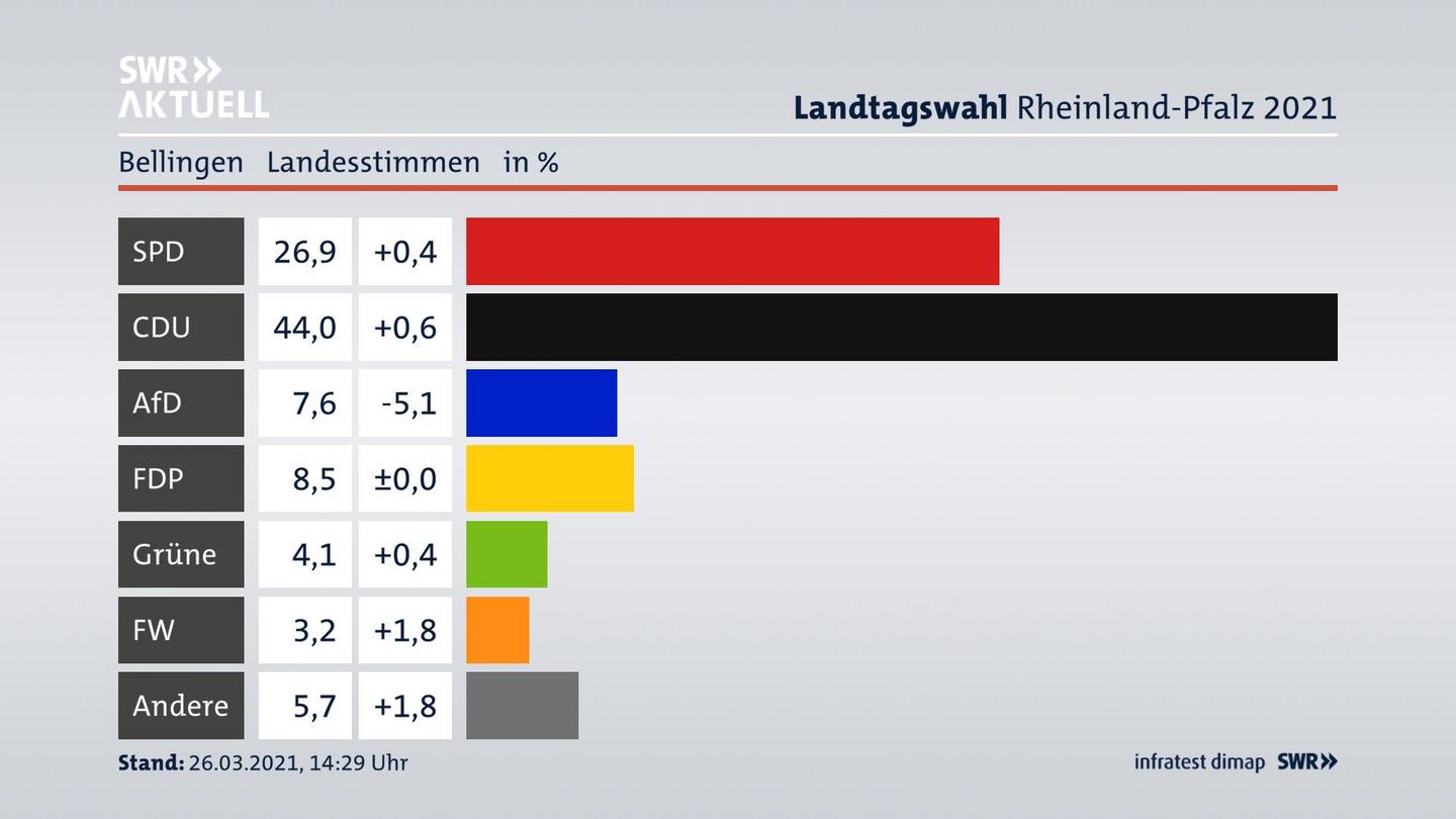 Ergebnisgrafik Landesstimme