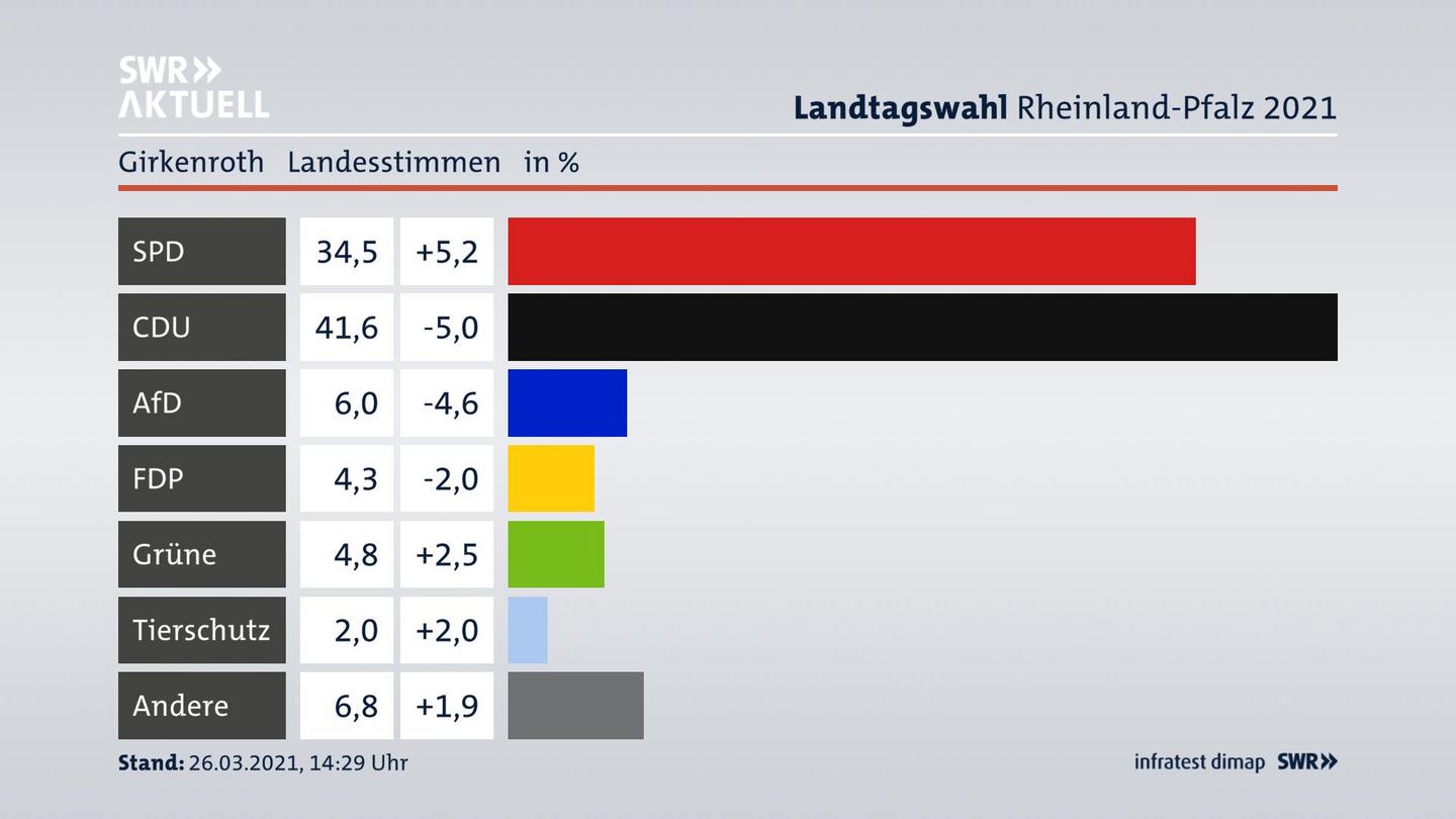 Ergebnisgrafik Landesstimme