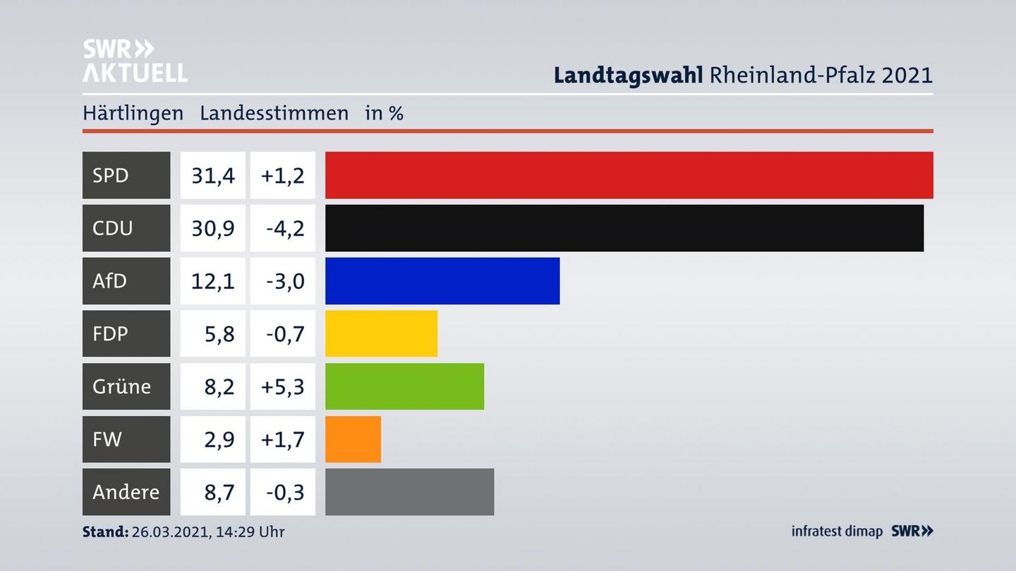 Ergebnisgrafik Landesstimme