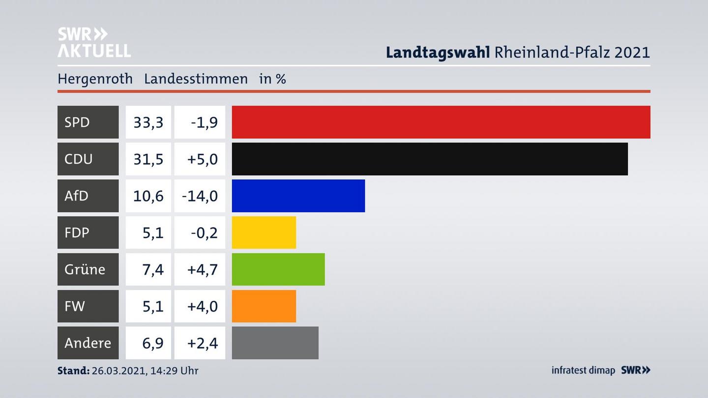 Ergebnisgrafik Landesstimme