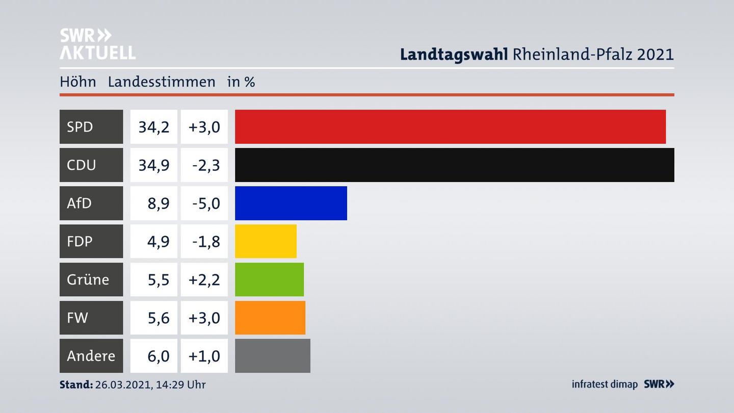 Ergebnisgrafik Landesstimme