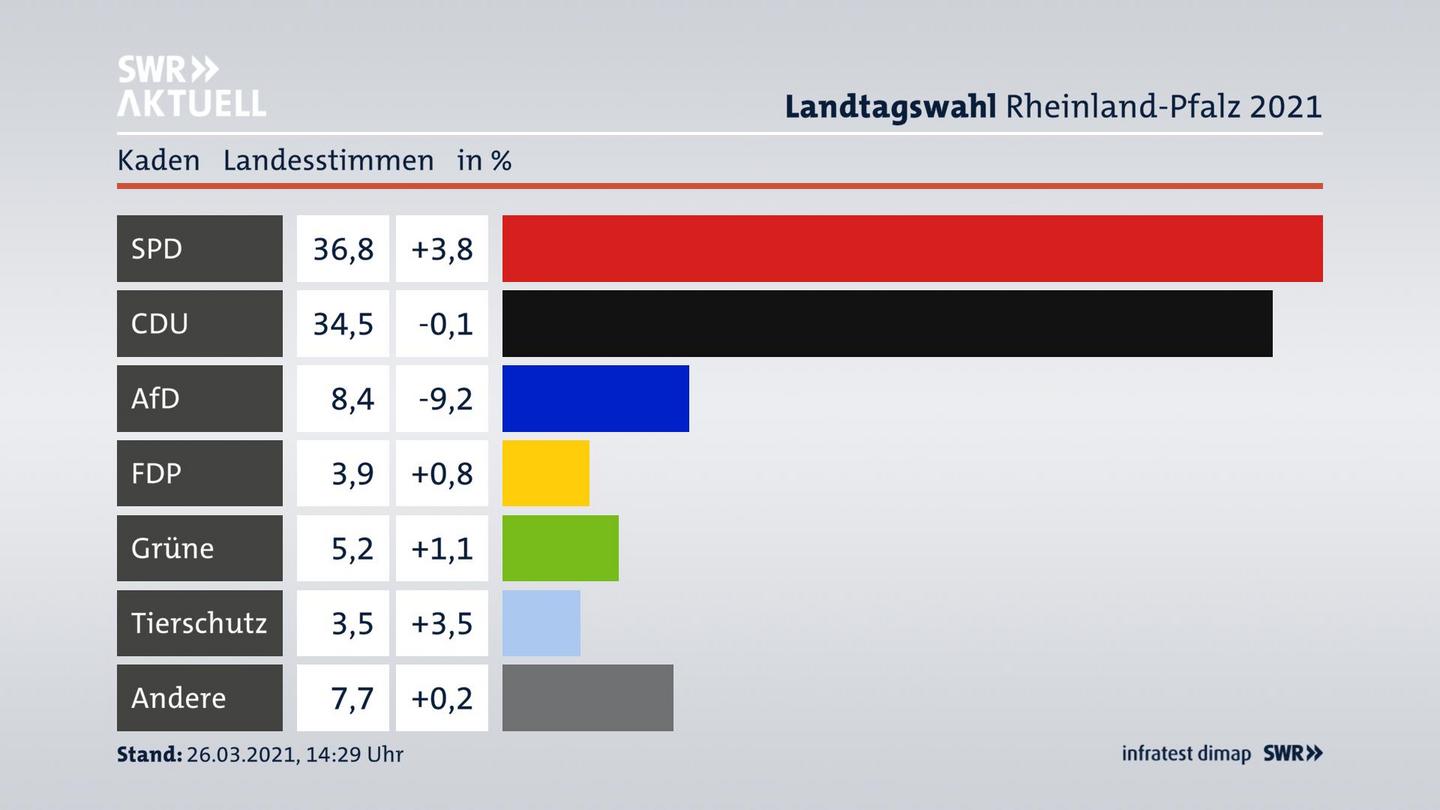 Ergebnisgrafik Landesstimme