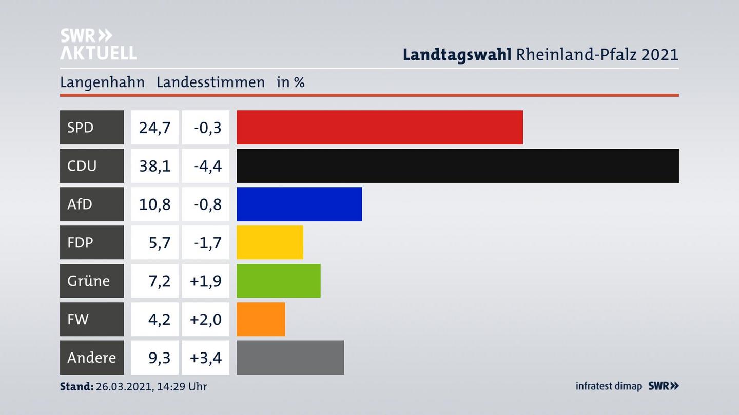 Ergebnisgrafik Landesstimme