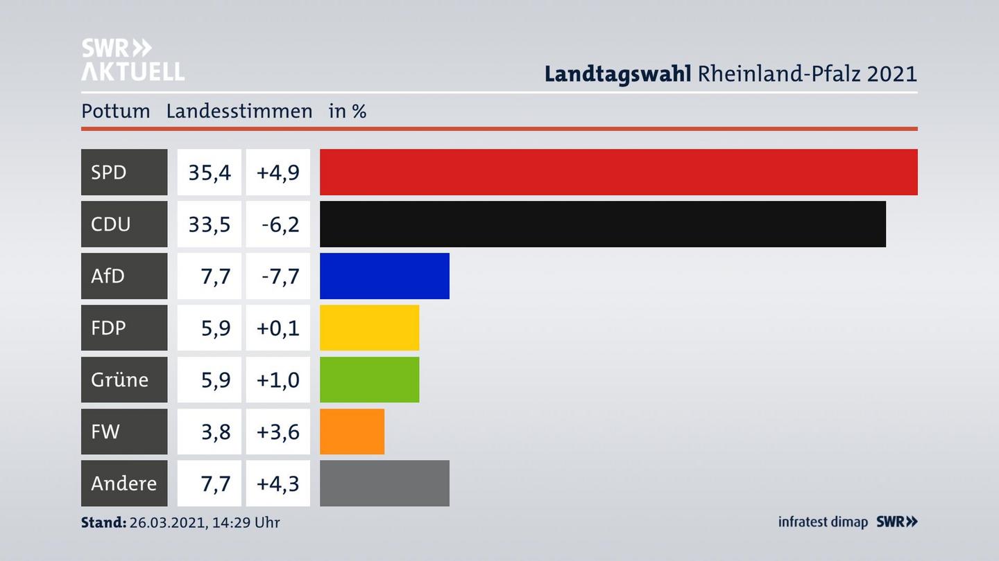 Ergebnisgrafik Landesstimme