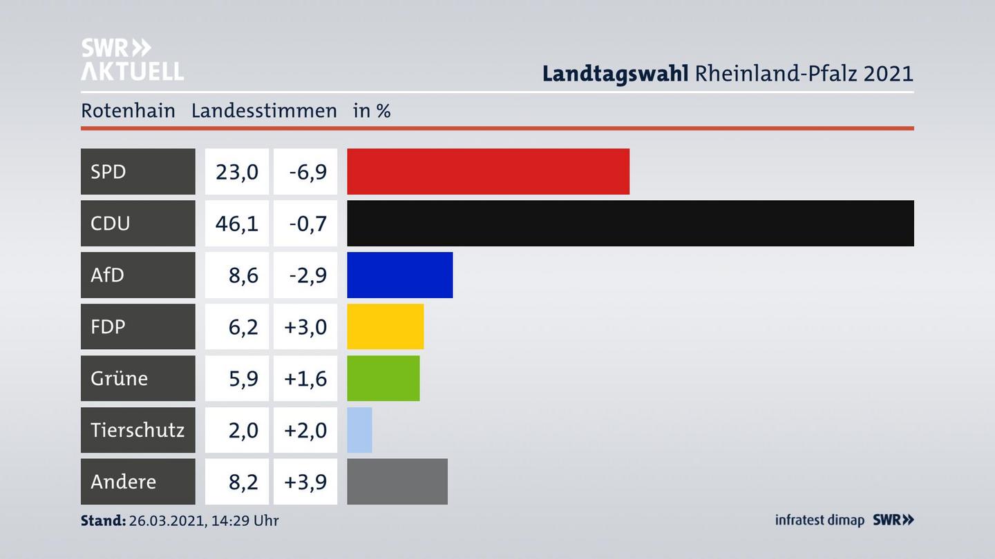 Ergebnisgrafik Landesstimme