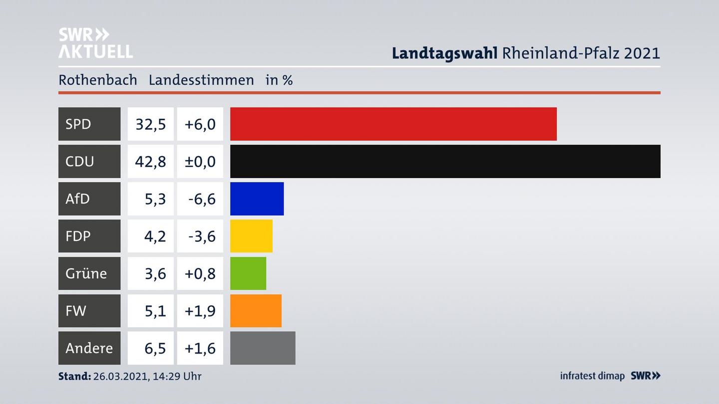 Ergebnisgrafik Landesstimme