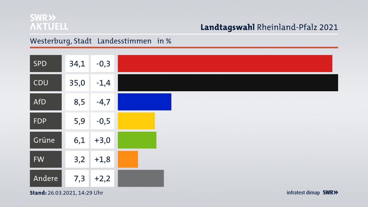 Ergebnisgrafik Landesstimme